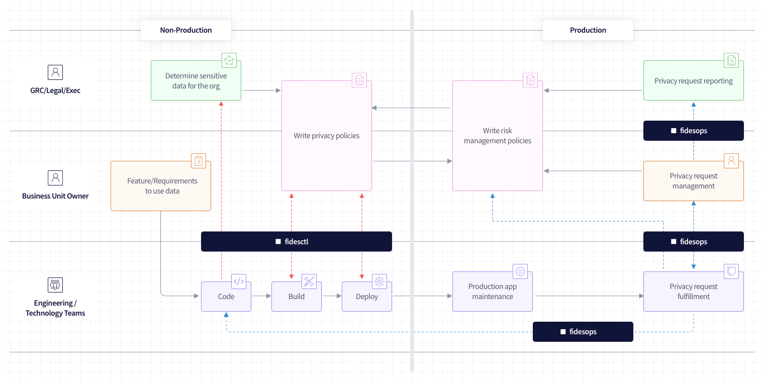 Fides ecosystem