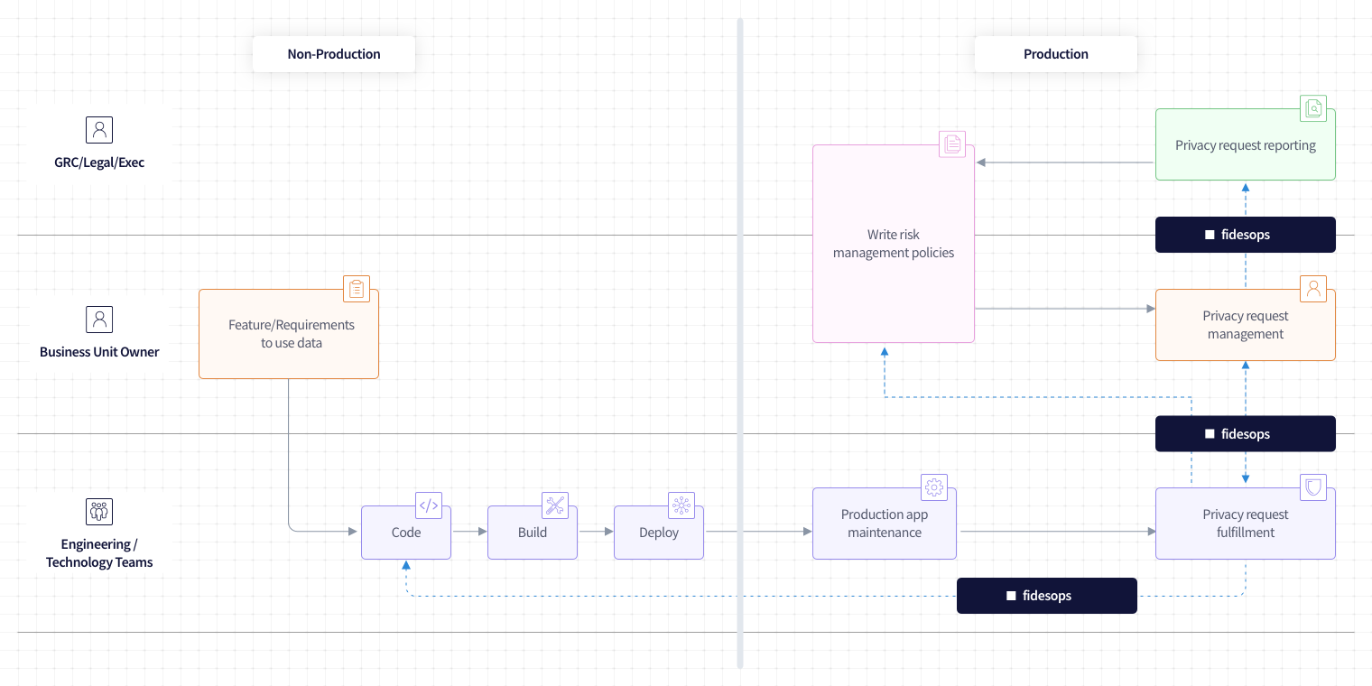 Fidesops business process