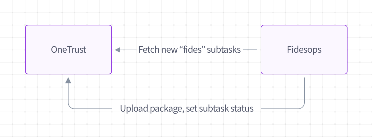 OneTrust Request Flow